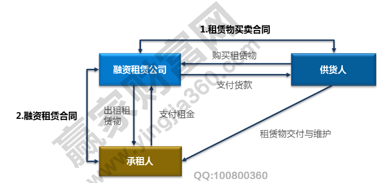 負(fù)債融資有哪幾種