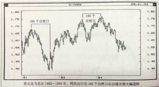 周期循環(huán)