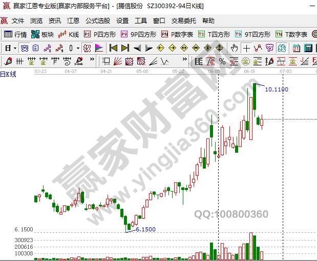 騰信股份300392