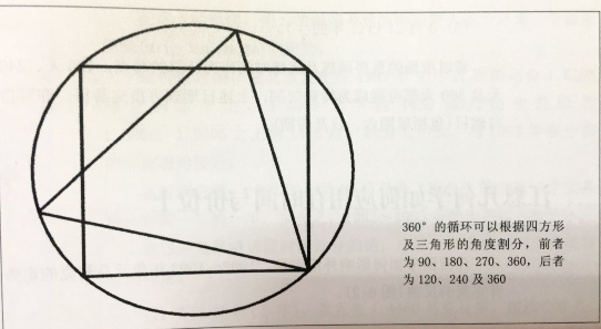 江恩的市場(chǎng)幾何學(xué)