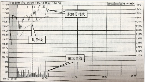 個(gè)股分時(shí)圖