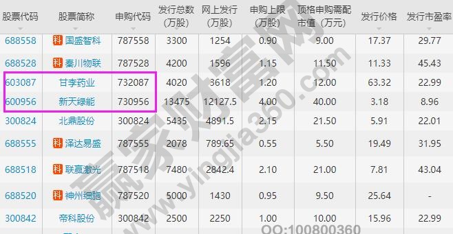 上海主板申購(gòu)代碼