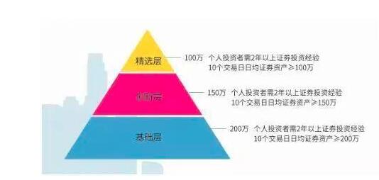 新三板精選層開通條件