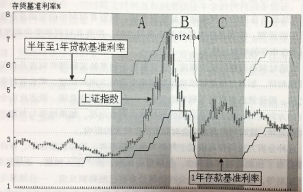 利率調(diào)整對股市的影響