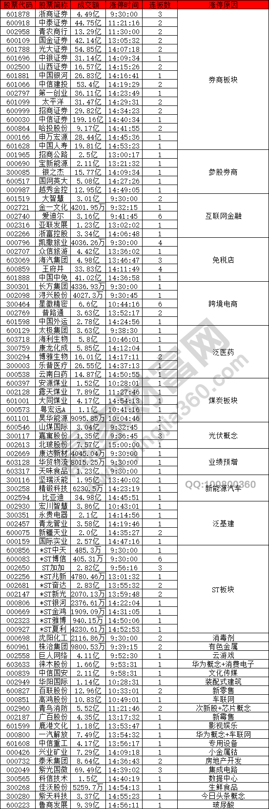 券商板塊強勢