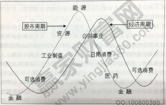 經(jīng)濟(jì)周期