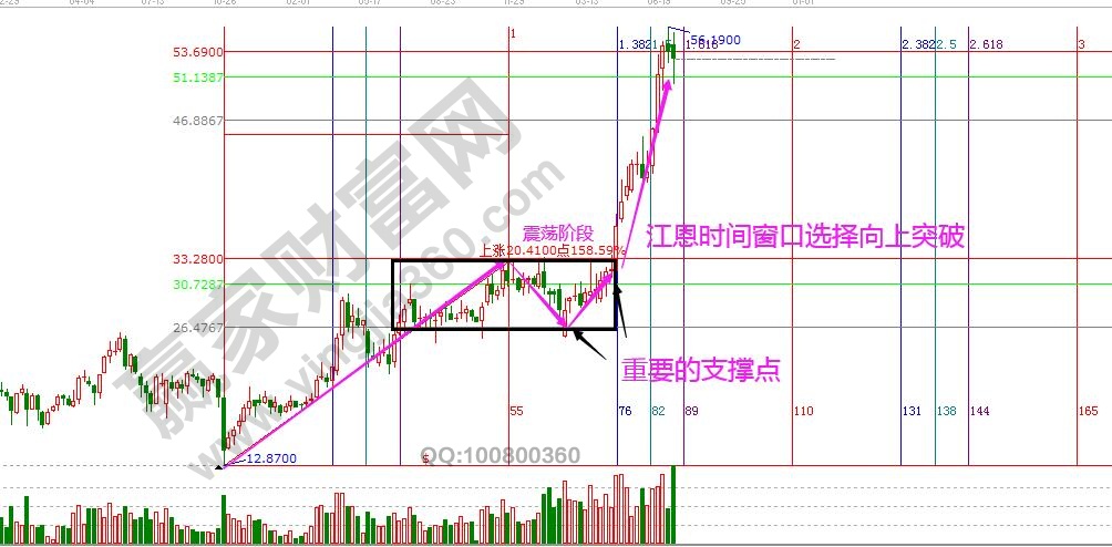 江恩時(shí)間周期判斷.jpg