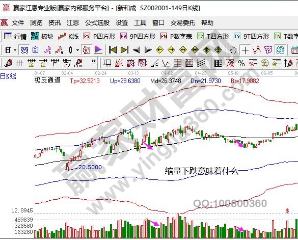 縮量下跌意味著什么