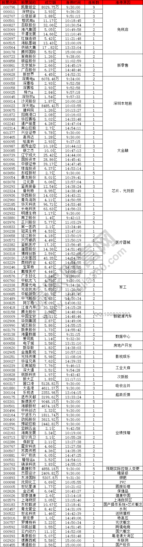 免稅店概念股強(qiáng)勢