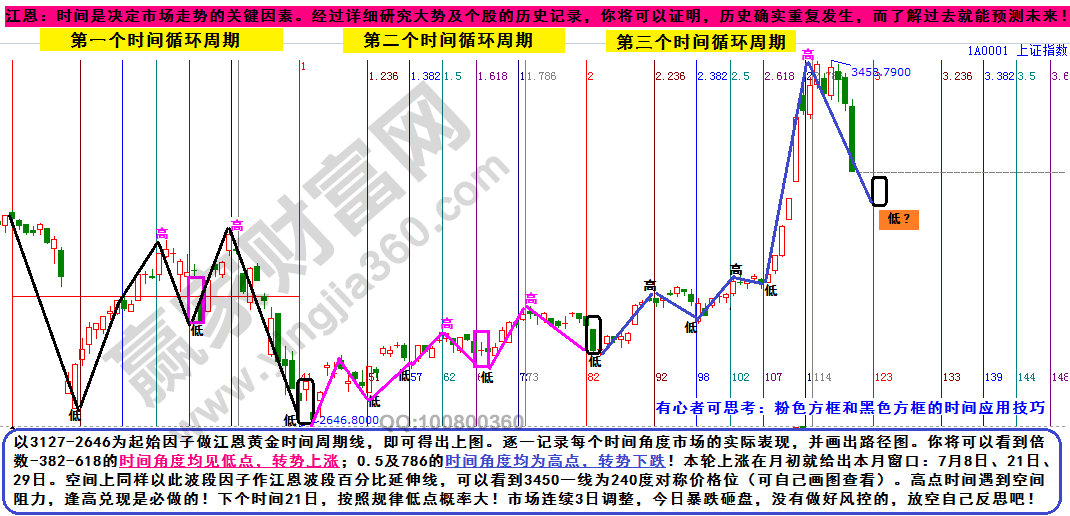 上證指數(shù)重要時間窗口.png