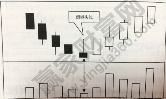 底部縮量倒錘頭線