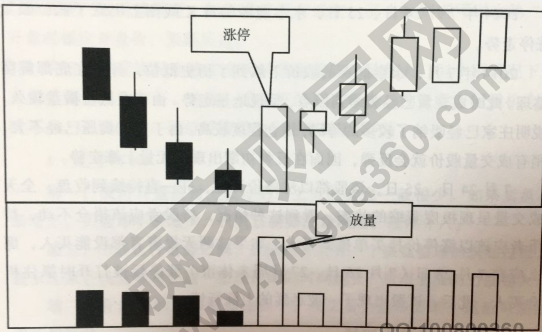 低位放量大陽線