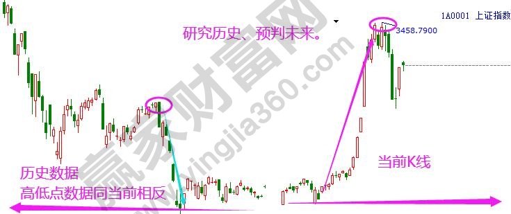 i江恩理論歷史對比圖