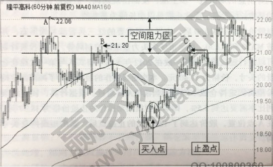 價(jià)格空間止盈