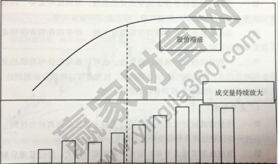 頂部放量滯漲