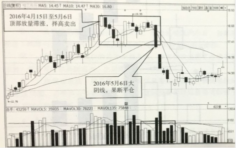 頂部放量滯漲