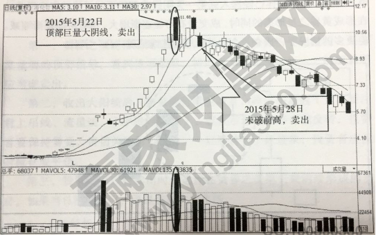 頂部巨量大陰線