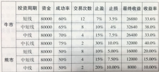 交易次數(shù)與止損止盈