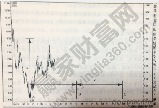 價格區(qū)間的直角化