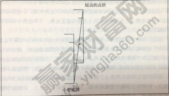 小型趨勢指標圖形