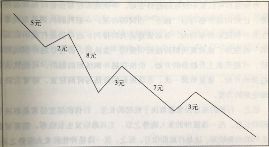 時間和價格失去平衡