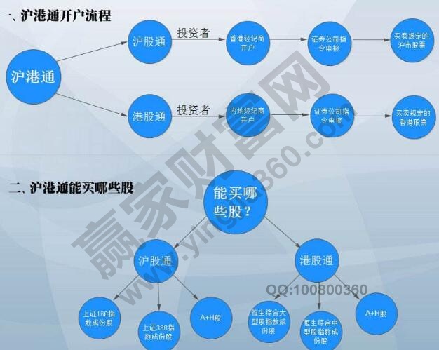 滬港通怎么開戶