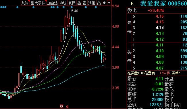 我愛我家當天走勢