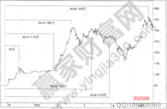 江恩循環(huán)分析