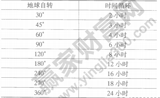 江恩理論時間循環(huán)