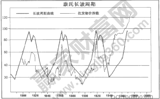 長波周期與江恩循環(huán)