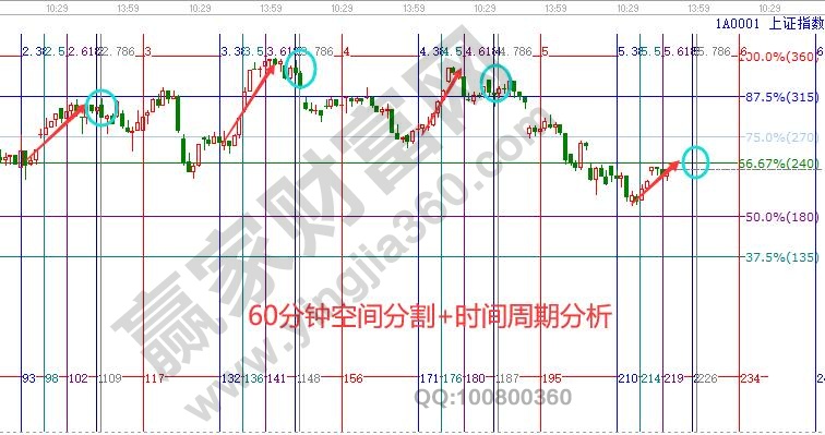 大盤(pán)60分鐘分析