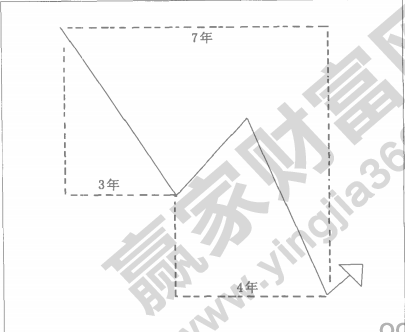 7年循環(huán)