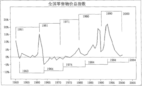 7年循環(huán)