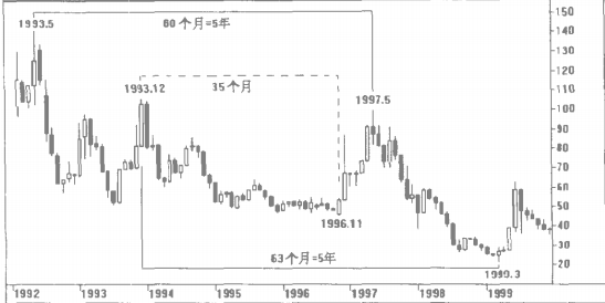 江恩理論中5年循環(huán)