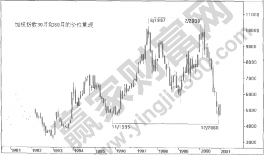 價(jià)位重現(xiàn)