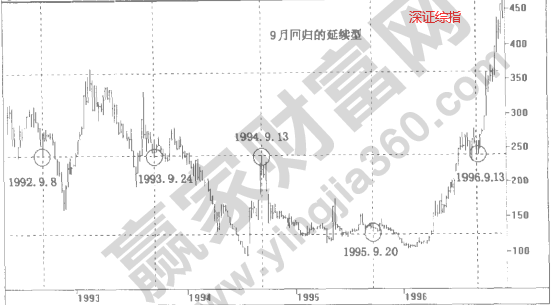 時(shí)間價(jià)位回歸