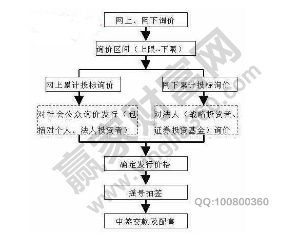 累計(jì)投標(biāo)詢價(jià)