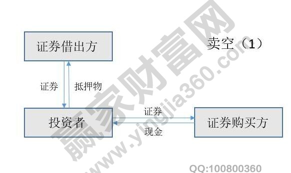 賣空機制