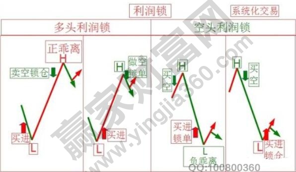 期貨鎖倉