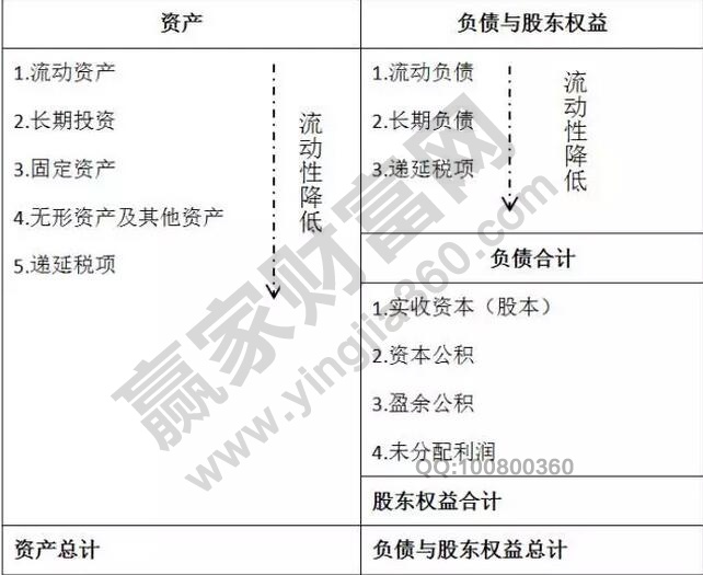 資產(chǎn)負(fù)債表的理解