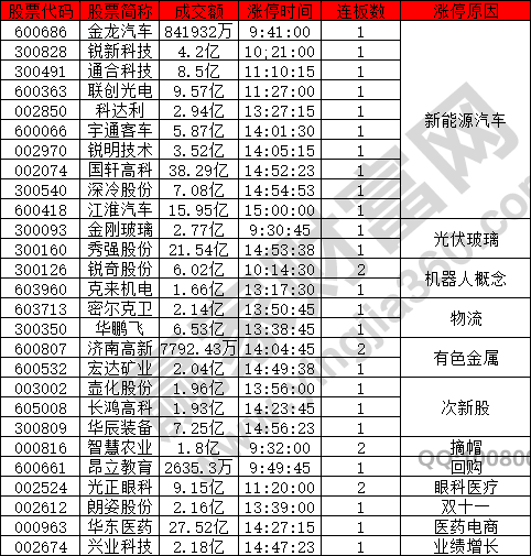 新能源汽車股強(qiáng)勢