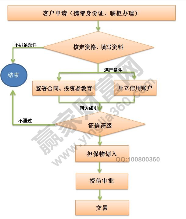 融資融券開(kāi)戶(hù)條件