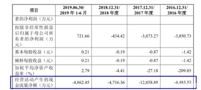 未分配利潤(rùn)為負(fù)