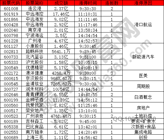 港口運行強勢