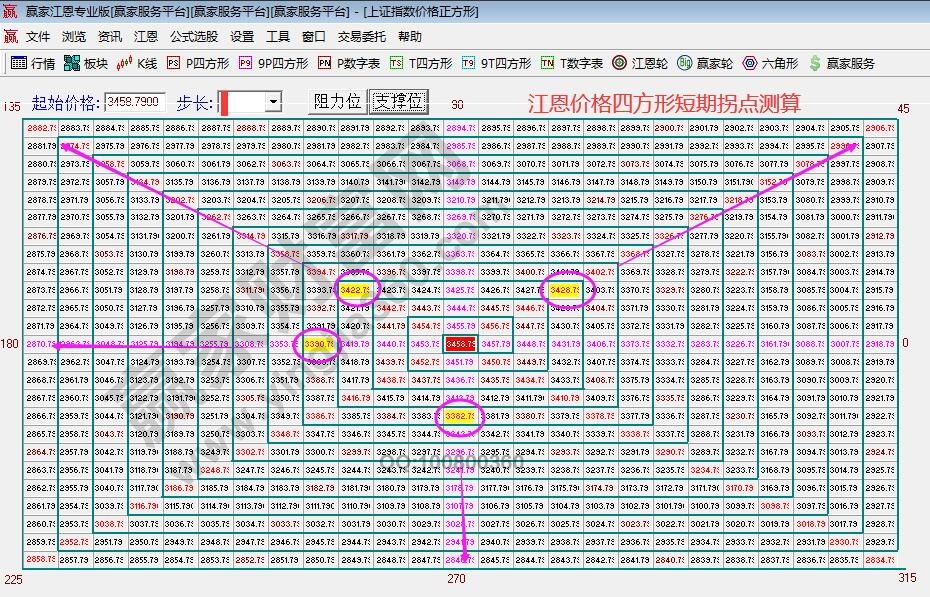 江恩價(jià)格四方形