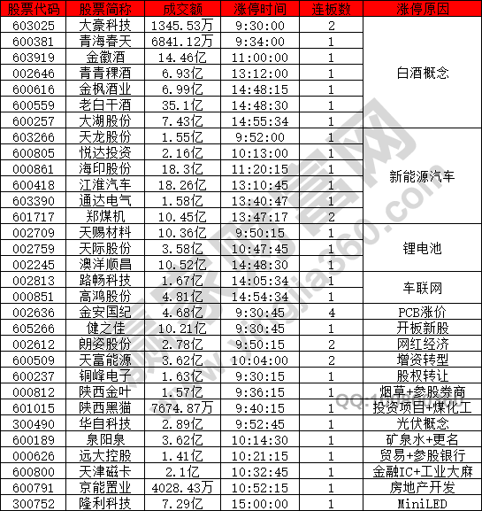 白酒概念股異動