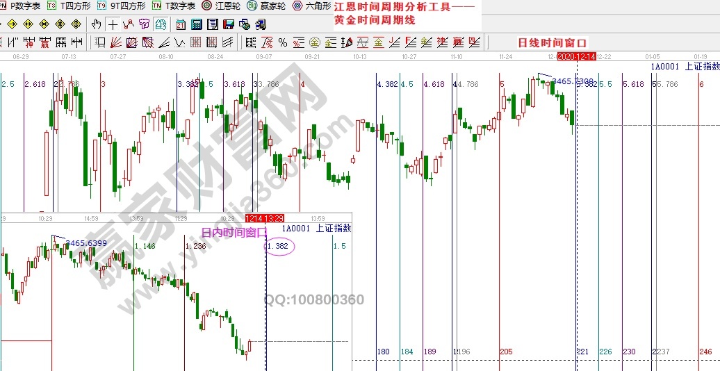 指數(shù)時(shí)間周期分析