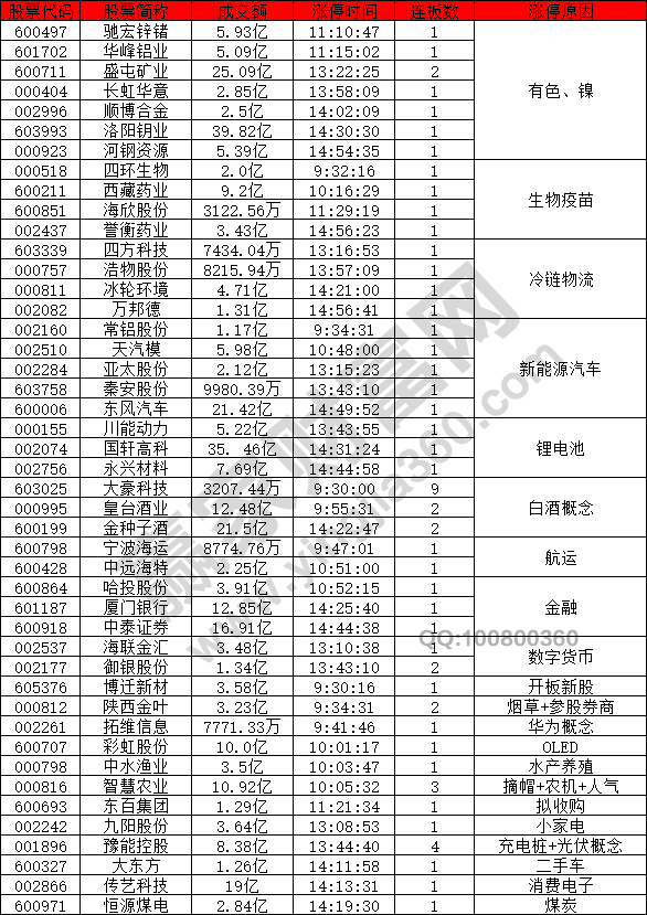 市場分化有色強(qiáng)勢