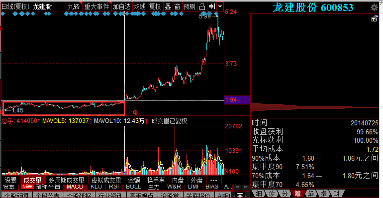 籌碼分布