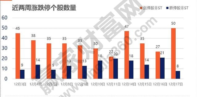 兩市漲跌停個股數(shù)量